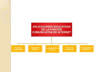 APLICACIONES EDUCATIVAS
DE LA FUNCIÓN
COMUNICATIVA DE INTERNET
Proyectos
cooperativos
Debates de
alumnos.
La página WEB de...