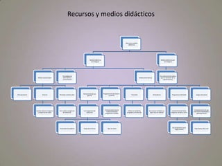 Recursos y medios didácticos