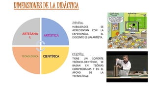 DIMENSIONES DE LA DIDÁCTICA
ARTESANA
L
ARTÍSTICA
CIENTÍFICATECNOLÓGICA
Artística:
HABILIDADES SE
ACRECIENTAN CON LA
EXPERIENCIA, EL
DOCENTE ES UN ARTÍSTA.
CIENTÍFICA:
TIENE UN SOPORTE
TEÓRICO-CIENTÍFICO, SE
BASAN EN TEÓRIAS
COMPROBADAS Y EN EL
APOYO DE LA
TECNOLÓGIA.
 