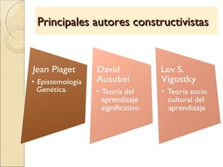 Principales autores constructivistasPrincipales autores constructivistas
 