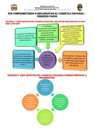 MINISTERIO DE EDUCACIÓN
UNIDAD DE GESTIÓN EDUCATIVA LOCAL PUNO
____________________I.E.P. Nº 70 005 “Corazón de Jesús” Puno_________________________
NOS COMPROMETEMOS A IMPLEMENTAR EL CURRÍCULO NACIONAL –
PRIMEROS PASOS
Criterio 1: ¿Qué aspectos del Currículo Nacional necesitan profundizar un poco
más? ¿Por qué?
Criterio 2: ¿Qué aspectos del Currículo Nacional podrían empezar a
implementar?
Orientaciones
para la
evaluación
formativa.
Los Enfoques
Transversales
para desarrollar
el perfil de
egreso.
Los
desempeños
para lograr una
evaluación
adecuada en los
estudiantes.
Los Espacios
Educativos:
ayudará al
desarrollo de las
sesiones de
aprendizaje.
 