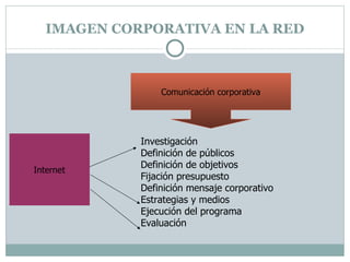 IMAGEN CORPORATIVA EN LA RED Comunicación corporativa Investigación Definición de públicos Definición de objetivos Fijació...
