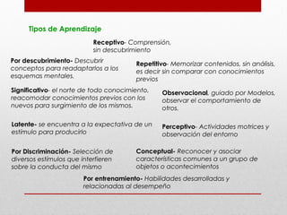 Tipos de Aprendizaje
Receptivo- Comprensión,
sin descubrimiento
Por descubrimiento- Descubrir
conceptos para readaptarlos a los
esquemas mentales.
Repetitivo- Memorizar contenidos, sin análisis,
es decir sin comparar con conocimientos
previos
Significativo- el norte de todo conocimiento,
reacomodar conocimientos previos con los
nuevos para surgimiento de los mismos.
Observacional, guiado por Modelos,
observar el comportamiento de
otros.
Latente- se encuentra a la expectativa de un
estímulo para producirlo
Perceptivo- Actividades motrices y
observación del entorno
Por Discriminación- Selección de
diversos estímulos que interfieren
sobre la conducta del mismo
Conceptual- Reconocer y asociar
características comunes a un grupo de
objetos o acontecimientos
Por entrenamiento- Habilidades desarrolladas y
relacionadas al desempeño
 