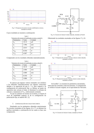 Fig. 15. Respuesta de tensión, Circuito estabilizado en emisor,
simulado en Psim®.

Cuyos resultados se resumen a continuación:
Fig. 16. Circuito de Colector Común reducido, simulado en Psim®.
Tabla 5
Parámetros del circuito de Estabilizado en emisor, simulados.

Parámetros
IB

Valor
18.14

IC

1.996

mA

IE

2.013

mA

VBE

0.550

V

VCE

4.987

Obteniendo los resultados mostrados en las figuras 17 y 18.

Unidad
𝜇𝐴

V

Comparando con los resultados obtenidos matemáticamente.

Fig. 17. Respuesta de corriente, Circuito colector común reducido,
simulado en Psim®.

Tabla 6
Parámetros del circuito de Estabilizado en emisor, obtenidos.

Parámetros
IB

Valor
18.18

Unidad
𝜇𝐴

IC

2.000

mA

IE

2.000

mA

VBE

0.550

V

VCE

5.000

V

Se aprecia que algunos valores simulados son similares
a los obtenidos matemáticamente con algunas variaciones
debidas a la suposición de que IC = IE, pero respecto a la
configuración de polarización fija, se obtiene un punto de
operación más cercano al ideal, al disminuir la corriente de
colector y mantenerse el VCE, relativamente constante.
Ya que al contener un resistor en el emisor, se mejora el
nivel de estabilidad respecto al de la configuración de
polarización fija, en análisis DC. [1]

3.

Fig. 18. Respuesta de tensión, Circuito colector común reducido,
simulado en Psim®.

En la tabla 7, se resumen los parámetros encontrados,
tanto para las corrientes como las tensiones. A continuación
se simula el circuito original, sin el equivalente de Thevenin.

CONFIGURACIÓN DE COLECTOR COMÚN.

Simulando con los parámetros obtenidos anteriormente
los circuitos mostrados en las figuras 16 y 17, se obtienen las
gráficas mostradas a continuación de las cuales se hace una
comparación.

Fig. 19. Circuito de Colector Común, simulado en Psim®.

7

 