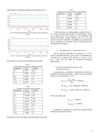 Obteniendo los resultados mostrados en las figuras 20 y 21.

Tabla 9
Parámetros del circuito de colector común obtenidos.

Parámetros
IB

Unidad
𝜇𝐴

IE

2.000

mA

VBE

0.550

V

VCE

5.000

V

VBB
Fig. 20. Respuesta de corriente, Circuito colector común, simulado en
Psim®.

Valor
18.18

8.249

V

Todos estos datos son determinados, a partir, de un 𝛽 =
110, como el mínimo especificado en el Data Sheet. Luego,
no se aprecia una clara variación en los parámetros del
circuito de colector común reducido, pero sí en los del
colector común no reducido, esto debido a las suposiciones
que se realizaron, en especial, sobre la corriente de base
comentada anteriormente.

E. DETERMINACIÓN A VARIACIONES DE 𝛽 .
Fig. 21. Respuesta de tensión, Circuito colector común, simulado en
Psim®.

En la tabla 8, se resumen los parámetros encontrados.
Tabla 7
Parámetros del colector común reducido, simulados.

Parámetros
IB

Valor
18.03

Unidad
𝜇𝐴

IE

2.002

mA

VBE

0.550

V

VCE

4.994

V

VBB

8.249

V

Tabla 8
Parámetros del colector común, simulados.

Parámetros
IR1

Valor
61.3292

Unidad
𝜇𝐴

IR2

79.3636

𝜇𝐴

IC

1.9855

𝑚𝐴

IE

2.0016

𝑚𝐴

IB

18.035

𝜇𝐴

VBE

0.550
4.99436

V

VBB

7.5564

V

1. CONFIGURACIÓN EMISOR COMÚN, CON
POLARIZACIÓN FIJA.
A continuación, se proceden a determinar los valores de
los puntos de operación máximo y mínimo, para este tipo de
circuito, con las ecuaciones 1, 2 y 3.
18. IB =

VCC − VBE
= 18.18 μA
RB

19. Icq min = 55 ∙ 18.18 μA = 0.999 mA
20. Icq max = 220 ∙ 18.18 μA = 3.999 mA

V

VCE

Para los circuitos analizados en las figuras 3, 5 y 8. Si
estos se pretenden diseñar a gran escala, se determinará la
variación de la corriente del colector a un 𝛽 𝑚𝑖𝑛 = 55 y
𝛽 𝑚𝑎𝑥 = 220. Con los datos de resistencias obtenidos
anteriormente.

Por lo que implica que:
Vceq min = 8.504 V
Vceq max = −1.997 V

Finalmente, se compara con el punto de operación dado,
obteniendo la siguiente gráfica:

Comparando con los resultados obtenidos matemáticamente.

8

 