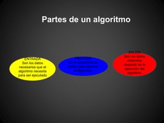 Partes de un algoritmo


                                              SALIDA
                                           Son los datos
    ENTRADA              PROCESO
                                             obtenidos
  Son los datos      Es la secuencia de
                                           después de la
necesarios que el    pasos para ejecutar
                                           ejecución del
algoritmo necesita      el algoritmo.
                                             algoritmo.
para ser ejecutado
 