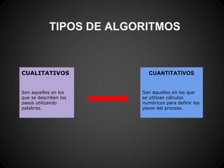 TIPOS DE ALGORITMOS


CUALITATIVOS               CUANTITATIVOS


Son aquellos en los      Son aquellos en los que
que se describen los     se utilizan cálculos
pasos utilizando         numéricos para definir los
palabras.                pasos del proceso.
 