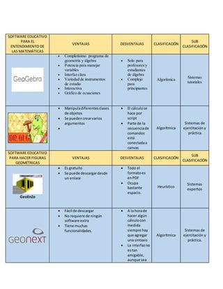 SOFTWARE EDUCATIVO
PARA EL
ENTENDIMIENTO DE
LAS MATEMÁTICAS
VENTAJAS DESVENTAJAS CLASIFICACIÓN
SUB
CLASIFICACIÓN
 Completísimo programa de
geometría y álgebra
 Potencia para manejar
variables
 Interfaz clara
 Variedad de instrumentos
de estudio
 Interactiva
 Gráfico de ecuaciones
 Solo para
profesores y
estudiantes
de álgebra
 Complejo
para
principiantes
Algorítmica
Sistemas
tutoriales
 Manipuladiferentesclases
de objetos
 Se puedencrearvarios
argumentos

 El cálculose
hace por
script
 Parte de la
secuenciade
comandos
está
conectadaa
canvas
Algorítmica
Sistemas de
ejercitación y
práctica
SOFTWARE EDUCATIVO
PARA HACER FIGURAS
GEOMÉTRICAS
VENTAJAS DESVENTAJAS CLASIFICACIÓN
SUB
CLASIFICACIÓN
GeoEnZo
 Es gratuito
 Se puede descargardesde
un enlace
 Todo el
formatoes
enPDF
 Ocupa
bastante
espacio.
Heurístico
Sistemas
expertos
 Fácil de descargar
 No requiere de ningún
software extra
 Tiene muchas
funcionalidades.
 A la horade
hacer algún
cálculocon
medida
siempre hay
que agregar
una sintaxis
 La interfazno
estan
amigable,
aunque sea
Algorítmica
Sistemas de
ejercitación y
práctica.
 