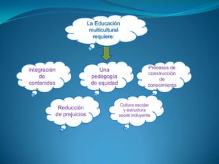 La Educación
                               multicultural
                                requiere:




Integración                       Una                      Procesos de
                                                           construcción
    de                         pedagogía                       de
contenidos                     de equidad                  conocimiento



                                             Cultura escolar
               Reducción                      y estructura
              de prejuicios                 social incluyente
 
