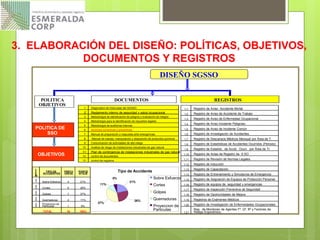 1 Diagnostico de línea base del SGSSO
2 Reglamento interno de seguridad y salud ocupacional
3 Metodología de identificación de peligros y evaluación de riesgos
4 Metodología para la identificación de requisitos legales
5 Metodología de auditorias internas
6 Acciones correctivas y preventivas
7 Manual de preparación y respuesta ante emergencias
8 Manual de manejo, manipulación y disposición de productos químicos
9 Comunicación de actividades de alto riesgo
10 Análisis de riesgo de instalaciones industriales de gas natural
11 Plan de contingencia de instalaciones industriales de gas natural
12 control de documentos
13 control de registros
POLITICA
OBJETIVOS
DISEÑO SGSSO
DOCUMENTOS REGISTROS
POLITICA DE
SSO
17
OBJETIVOS
75
76
77
78
80
86 MT
Tipo de Accidente
26%
37%
11%
5%
21%
Sobre Esfuerzo
Cortes
Golpes
Quemaduras
Proyeccion de
Particulas
I
T
E
M
TIPO DE
ACCIDENTES
FRECU
ENCIA
PORCE
NTAJE
0
1 Sobre Esfuerzo 4 21%
0
2 Cortes 5 26%
0
3 Golpes 7 37%
0
4 Quemaduras 2 11%
0
5
Proyeccion de
Particulas 1 5%
TOTAL 19 100%
1,1 Registro de Aviso Accidente Mortal
1,2 Registro de Aviso de Accidente de Trabajo
1,3 Registro de Aviso de Enfermedad Ocupacional
1,4 Registro de Aviso Incidente Peligroso
1,5 Registro de Aviso de Incidente Común
1,6 Registro de Investigación de Accidentes
1,7 Registro de Descansos Médicos Mensual por Área de T.
1,8 Registro de Estadísticas de Accidentes Ocurridos (Periodo)
1,9 Registro de Estadíst. de Accid. Ocurr. por Área de Tr.
1,10 Registro de Actas de Registro de S SO
1,11 Registro de Revisión de Normas Legales
1,12 Registro de Inducción
1,13 Registro de Capacitación.
1,14 Registro de Entrenamiento y Simulacros de Emergencia
1,15 Registro de Asignación de Equipos de Protección Personal
1,16 Registro de equipos de seguridad y emergencias
1,17 Registro de Inspección Preventiva de Seguridad
1,18 Registro de Oportunidades de Mejora
1,19 Registros de Exámenes Médicos
1,20 Registro de Investigación de Enfermedades Ocupacionales
1,21
Reg. de Monitoreo de Agentes Fº, Qº, Bº y Factores de
Riesgo Ergonómico.
3. ELABORACIÓN DEL DISEÑO: POLÍTICAS, OBJETIVOS,
DOCUMENTOS Y REGISTROS
 