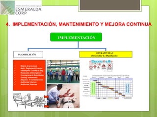 IMPLEMENTACIÓN
OPERATIVIDAD
(Desarrollar Lo Planificado)
PLANIFICACIÓN
 Mejora de procesos
 Aplic. Reglamento Interno
 Desempeño Comité de Seg.
 Respuesta a Emergencia
 Cronograma de Actividades
 Cronog. Inversiones
 Adquisic. Y Contrataciones
 Auditorias Internas
 Auditorias Externas
4. IMPLEMENTACIÓN, MANTENIMIENTO Y MEJORA CONTINUA
 