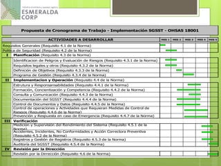 MES 1 MES 2 MES 3 MES 4 MES 5
I Planificación (Requisito 4.3 de la Norma)
Identificacion de Peligros y Evaluación de Riesgos (Requisito 4.3.1 de la Norma)
Requisitos legales y otros (Requisito 4.3.2 de la Norma)
Definición de Objetivos (Requisito 4.3.3 de la Norma)
Programa de Gestión (Requisito 4.3.4 de la Norma)
II Implementacion y Operación (Requisito 4.4 de la Norma)
Estrutura y Responsansabilidades (Requisito 4.4.1 de la Norma)
Formación, Concientización y Competencia (Requisito 4.4.2 de la Norma)
Consulta y Comunicación (Requisito 4.4.3 de la Norma)
Documentación del SGSST (Requisito 4.4.4 de la Norma)
Control de Documentos y Datos (Requisito 4.4.5 de la Norma)
Control de operaciones y Actividades que Requieran Medidas de Control de
Riesgos (Requisito 4.4.6 de la Norma)
Prevención y Respuesta en caso de Emergencia (Requisito 4.4.7 de la Norma)
III Verificación
Medición y Supervisión del Rendimiento del Sistema (Requisito 4.5.1 de la
Norma)
Accidentes, Incidentes, No Conformidades y Acción Correctora Preventiva
(Requisito 4.5.2 de la Norma)
Registros y Gestión de Registros (Requisito 4.5.3 de la Norma)
Auditoría del SGSST (Requisito 4.5.4 de la Norma)
IV Revisión por la Dirección
Revisión por la Dirrección (Requisito 4.6 de la Norma)
Politica de Seguridad (Requisito 4.2 de la Norma)
ACTIVIDADES A DESARROLLAR
Propuesta de Cronograma de Trabajo - Implementación SGSST - OHSAS 18001
Requisitos Generales (Requisito 4.1 de la Norma)
 