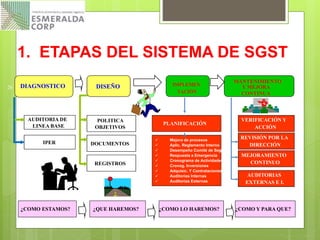1. ETAPAS DEL SISTEMA DE SGST
AUDITORIA DE
LINEA BASE
POLITICA
OBJETIVOS
PLANIFICACIÓN
¿COMO ESTAMOS?
MANTENIMIENTO
Y MEJORA
CONTINUA
IMPLEMEN
TACIÓN
DISEÑODIAGNOSTICO
IPER DOCUMENTOS
REGISTROS
VERIFICACIÓN Y
ACCIÓN
REVISIÓN POR LA
DIRECCIÓN
MEJORAMIENTO
CONTINUO
AUDITORIAS
EXTERNAS E I.
¿QUE HAREMOS? ¿COMO LO HAREMOS? ¿COMO Y PARA QUE?
 Mejora de procesos
 Aplic. Reglamento Interno
 Desempeño Comité de Seg.
 Respuesta a Emergencia
 Cronograma de Actividades
 Cronog. Inversiones
 Adquisic. Y Contrataciones
 Auditorias Internas
 Auditorias Externas
26
17
 