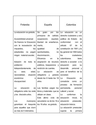 Finlandia España Colombia
La educación es gratuita.
Accesibilidad universal
Se financia la Educación
con la recaudación de
impuestos, los
estudiantes no pagan
ningún material escolar.
Inclusión de toda la
población
Independientemente de
su sexo, edad,
nacionalidad, situación
económica o
discapacidad.
La educación es
obligatoria entre los siete
y los dieciséis años.
Los municipios
garantizan el trasporte
para aquellos que viven
as más de 5 kilómetros.
Se guían por los
principios de calidad,
cooperación, equidad,
libertad de enseñanza,
merito,
igualdad de
oportunidades, no
discriminación ,
Eficiencia en la
asignación de recursos
públicos, trasparencia y
rendición de cuentas.
La educación es
obligatoria y gratuita
desde los 6 hasta los 16
años.
Las familias pagan los
libros y materiales que se
utilizan en clase.
Este último ciclo de
secundaria va de los 16 a
los 18 años es gratuito.
La educación es un
derecho ciudadano y una
política de Estado de
conformidad con el
artículo 67 de la
constitución de 1991 y la
ley general de 1994 todos
los ciudadanos
colombianos tiene
derecho a acceder a la
educación para su
desarrollo personal y
para el beneficio de la
sociedad.
La Educación es
concebida como un
proceso de formación
permanente, personal
cultural y social.
Lo conforman la
educación inicial, la
educación preescolar,
educación básica.
La educación preescolar
supone la primera
 