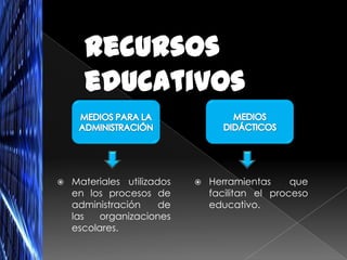    Materiales utilizados      Herramientas     que
    en los procesos de          facilitan el proceso
    administración     de       educativo.
    las  organizaciones
    escolares.
 