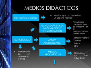    Medios que no necesitan
PRE-TECNOLOGICOS             un soporte técnico

                                            Tecnologías
                                            computacional
                   TECNOLOGÍAS DE LA        es basadas en
                     INFORMACIÓN Y          el
                     COMUNICACIÓN           aprovechamien
                                            to de Internet..

                                             Retroproyectores
TECNOLÓGICO            MEDIOS                Casetes
                    AUDIOVISUALES            Videos
                                             CD’s


   Intervención        MEDIOS
    de        un                              Diseñados
                     INFORMÁTICOS             con      fines
    instrumento
    técnico                                   educativos
 