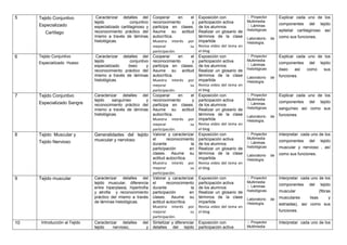 5 Tejido Conjuntivo
Especializado
Cartílago
Caracterizar detalles del
tejido conjuntivo
especializado cartilaginoso y
reconocimiento práctico del
mismo a través de láminas
histológicas.
Cooperar en el
reconocimiento y
participa en clases.
Asume su actitud
autocrítica.
Muestra interés por
mejorar su
participación.
Exposición con
participación activa
de los alumnos
Realizar un glosario de
términos de la clase
impartida
Revisa video del tema en
el blog
Multimedia
histológicas
Laboratorio de
Histología.
Explicar cada uno de los
componentes del tejido
epitelial cartilaginoso así
como sus funciones.
6 Tejido Conjuntivo
Especializado Hueso
Caracterizar detalles del
tejido conjuntivo
especializado óseo y
reconocimiento práctico del
mismo a través de láminas
histológicas.
Cooperar en el
reconocimiento y
participa en clases.
Asume su actitud
autocrítica.
Muestra interés por
mejorar su
participación.
Exposición con
participación activa
de los alumnos
Realizar un glosario de
términos de la clase
impartida
Revisa video del tema en
el blog
Multimedia
histológicas
Laboratorio de
Histología.
Explicar cada uno de los
componentes del tejido
óseo así como sus
funciones.
7 Tejido Conjuntivo
Especializado Sangre
Caracterizar detalles del
tejido sanguíneo y
reconocimiento práctico del
mismo a través de láminas
histológicas.
Cooperar en el
reconocimiento y
participa en clases.
Asume su actitud
autocrítica.
Muestra interés por
mejorar su
participación.
Exposición con
participación activa
de los alumnos
Realizar un glosario de
términos de la clase
impartida
Revisa video del tema en
el blog
Multimedia
histológicas
Laboratorio de
Histología.
Explicar cada uno de los
componentes del tejido
sanguíneo así como sus
funciones.
8 Tejido Muscular y
Tejido Nervioso
Generalidades del tejido
muscular y nervioso
Valorar y caracterizar
el reconocimiento
durante la
participación en
clases. Asume su
actitud autocrítica.
Muestra interés por
mejorar su
participación.
Exposición con
participación activa
de los alumnos
Realizar un glosario de
términos de la clase
impartida
Revisa video del tema en
el blog
Multimedia
histológicas
Laboratorio de
Histología.
Interpretar cada uno de los
componentes del tejido
muscular y nervioso , así
como sus funciones.
9 Tejido muscular Caracterizar detalles del
tejido muscular, diferencia
entre hiperplasia, hipertrofia
y atrofia y reconocimiento
práctico del mismo a través
de láminas histológicas.
Valorar y caracterizar
el reconocimiento
durante la
participación en
clases. Asume su
actitud autocrítica.
Muestra interés por
mejorar su
participación.
Exposición con
participación activa
de los alumnos
Realizar un glosario de
términos de la clase
impartida
Revisa video del tema en
el blog
Multimedia
histológicas
Laboratorio de
Histología.
Interpretar cada uno de los
componentes del tejido
muscular (fibras
musculares lisas y
estriadas), así como sus
funciones.
10 Introducción al Tejido Caracterizar detalles del
tejido nervioso, y
Sintetizar y diferenciar
detalles del tejido
Exposición con
participación activa Multimedia
Interpretar cada uno de los
 