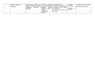 Nervioso. Neurona y
Neuroglia.
reconocimiento práctico del
mismo a través de láminas
histológicas .Neurona y
Neuroglia.
nervioso e identificar
los componentes del
Sistema Nervioso.
Mostrar interés en
mejorar la
participación en
clases.
de los alumnos
Realizar un glosario de
términos de la clase
impartida
Revisa video del tema en
el blog
histológicas
Laboratorio de
Histología.
componentes del nervioso,
así como sus funciones.
 