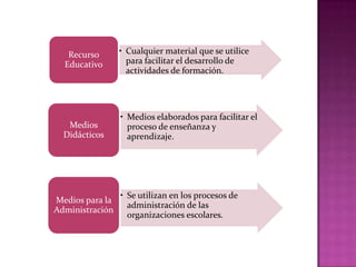 Recurso       • Cualquier material que se utilice
  Educativo        para facilitar el desarrollo de
                   actividades de formación.




                 • Medios elaborados para facilitar el
   Medios          proceso de enseñanza y
  Didácticos       aprendizaje.




                 • Se utilizan en los procesos de
Medios para la
                   administración de las
Administración
                   organizaciones escolares.
 