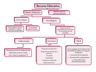 Recurso Educativo

                                                                           Medios para la
                              Medio Didáctico                              Administración


                Pretecnológicos
                                                              Tecnológicos


  Libros, láminas, pizarra,        No necesitan                                      Requieren de un
   papelógrafo, mapas y           soporte técnico.                             instrumentos técnico para
  materiales manipulables
                                                                                  la transmisión de sus
                                                                                        mensajes.




                    Audiovisuales                               Informáticos                               TICS


                                                      -Programas de aplicación.               Las tecnologías de la información
-Retroproyectores de imágenes fijas                                                           han sufrido cambios a lo largo de
                                                     -Programas de ejercitación y
   -Materiales sonoros y audio.                              prácticas.
                                                                                                         la historia:
   -Cine, videos y programas TV                              -Tutoriales                         1. Invención de la imprenta
                                                            -Simuladores                       2. Invención del computadoras
                                                       -Programas multimedia                         3. Desarrollo de las
                                                                                                     telecomunicaciones
                                                         Juegos educativos.
 