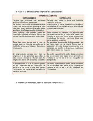 2. Cuál es la diferencia entre emprendedor y empresario?
DIFERENCIAS ENTRE
EMPRENDEDOR
Persona que emprende con resolución
acciones dificultosas o azarosas.
Es similar, pero éste no necesariamente
busca una recompensa económica, sino
más bien, en un sentido más amplio, busca
satisfacer desafíos personales o sociales.
tiene objetivos más dirigidos hacia ‘los
potenciales clientes’, al mismo tiempo que
logra el cumplimiento de retos personales.

EMPRESARIO
Persona que posee o dirige una industria,
negocio o empresa.
‘Intenta hacer’ y ‘hace’ negocios con el objetivo
de satisfacer la necesidad de otros a cambio de
un retorno económico.

El emprendedor conoce muy bien su
empresa y a las personas que están en
ella, dedica tiempo a charlar con los
empleados. Es un jefe cercano y accesible.

Se centra especialmente en los datos numéricos
de su empresa para saber si un proyecto es
rentable o no lo es o si un trabajador es
competente.

El emprendedor lo que de verdad premia
en las personas es su capacidad de
esfuerzo y de lucha ya que esto genera
compromiso por parte de los trabajadores
hacia su empresa

Se centra especialmente en los datos numéricos
de su empresa para saber si un proyecto es
rentable o no lo es o si un trabajador es
competente.

Es un ‘creador’, un ‘hacedor’ y un ‘administrador’
de proyectos que, en la mayoría de casos, van
dirigidos a empresas como entes económicos,
productores de bienes y servicios útiles para
cierto grupo de personas.
Tiene tan poco tiempo que lo que de Es una pieza fundamental de la empresa y así
verdad quiere y necesita es gente que le se hace notar, de la misma forma que el
facilite las tareas y no caiga en discusiones trabajador. A través de sus conocimientos y su
innecesarias
estrategia de acción es la persona cualificada
para hacer crecer ese negocio.

3. Elabore un mentefacto sobre el concepto “empresario”?

 