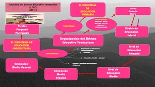 Organización del Sistema
Educativo Venezolano
Inicial
Primaria
Media
Niveles de
Educación
Inicial
Nivel de
Educación
Primaria
Nivel de
Educación
Media
Educación
Media
Técnica
Educación
Media General
EL SUBSISTEMA DE
EDUCACION
UNIVERSITARIA
Niveles
Pregrado
Post Grado
EL SUBSISTEMA
DE
EDUCACION
PRIMARIA
SUBSISTEMAS
CARACTERISTICAS
Gratuito
Organizado en Subsistemas
interrelacionados
Sistemático, flexible e integral
Gratuito , igualdad oportunidades,
obligatoria
MODALIDADES:
ESPECIAL, ARTES,
MILITAR, CULTOS,
ADULTOS Y
EXTRAESCOLAR
 