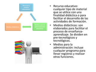 Recursos y
                       medios
                                                    • Recurso educativo:
                     educativos.                      cualquier tipo de material
                                                      que se utilice con una
                                                      finalidad didáctica o para
                                                      facilitar el desarrollo de las
                                                      actividades de formación.
Medios didácticos.
                                   Medios para la
                                   administración
                                                    • Medios didácticos: son
                                     educativa.       elaborados para facilitar el
                                                      proceso de enseñanza-
                                                      aprendizaje. Se dividen en
                                                      pre-tecnológicos y
                                                      tecnológicos.
                                                    • Medios para la
                                                      administración: incluye
                                                      cualquier programa para
                                                      llevar registros y realizar
                                                      otras funciones.
 