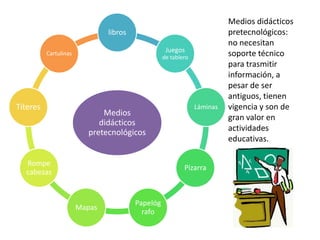 Medios didácticos
                               libros                                    pretecnológicos:
                                                                         no necesitan
                                                   Juegos
          Cartulinas
                                                  de tablero
                                                                         soporte técnico
                                                                         para trasmitir
                                                                         información, a
                                                                         pesar de ser
                                                                         antiguos, tienen
Títeres                                                        Láminas   vigencia y son de
                              Medios
                                                                         gran valor en
                             didácticos
                          pretecnológicos                                actividades
                                                                         educativas.

  Rompe
                                                          Pizarra
  cabezas


                                        Papelóg
                       Mapas
                                          rafo
 