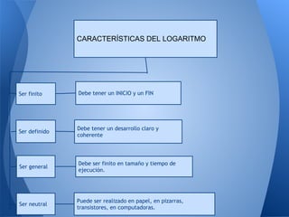 CARACTERÍSTICAS DEL LOGARITMO




Ser finito     Debe tener un INICIO y un FIN




               Debe tener un desarrollo claro y
Ser definido
               coherente

                
                
               Debe ser finito en tamaño y tiempo de
Ser general
               ejecución.
                


                
               Puede ser realizado en papel, en pizarras,
Ser neutral
               transistores, en computadoras.
 