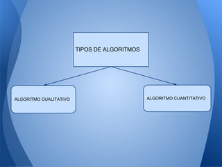 TIPOS DE ALGORITMOS




ALGORITMO CUALITATIVO                         ALGORITMO CUANTITATIVO
 