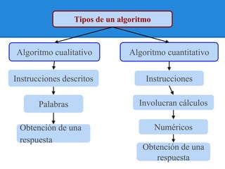 Tipos de un algoritmo



Algoritmo cualitativo            Algoritmo cuantitativo


Instrucciones descritos              Instrucciones

       Palabras                    Involucran cálculos

 Obtención de una                         Numéricos
 respuesta
                                    Obtención de una
                                       respuesta
 