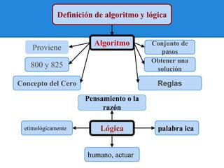 Definición de algoritmo y lógica


                        Algoritmo        Conjunto de
     Proviene                               pasos
                                         Obtener una
    800 y 825                             solución

Concepto del Cero                          Reglas

                      Pensamiento o la
                           razón

  etimológicamente        Lógica           palabra ica


                      humano, actuar
 