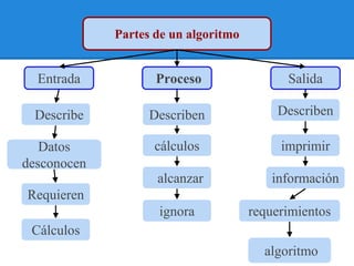 Partes de un algoritmo


  Entrada           Proceso                 Salida

 Describe          Describen              Describen

   Datos            cálculos               imprimir
desconocen
                    alcanzar             información
Requieren
                    ignora            requerimientos
 Cálculos
                                        algoritmo
 