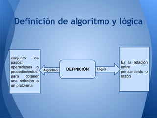 Definición de algoritmo y lógica



conjunto     de
pasos,                                              Es la relación
operaciones o                                       entre
                  Algoritmo   DEFINICIÓN   Lógica
procedimientos                                      pensamiento o
para    obtener                                     razón
una solución a
un problema
 