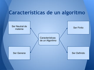 Características de un algoritmo

 Ser Neutral de
                                     Ser Finito
    material


                  Características
                  de un Algoritmo




  Ser General                       Ser Definido
 