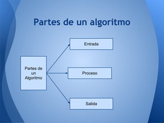 Partes de un algoritmo

               Entrada




Partes de
   un          Proceso
Algoritmo




                Salida
 