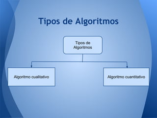 Tipos de Algoritmos

                         Tipos de
                        Algoritmos




Algoritmo cualitativo                Algoritmo cuantitativo
 