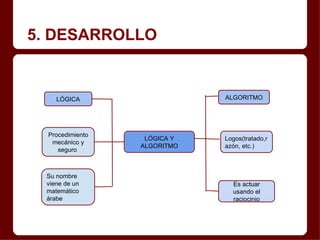 5. DESARROLLO


    LÓGICA                    ALGORITMO




  Procedimiento
                   LÓGICA Y   Logos(tratado,r
   mecánico y
                  ALGORITMO   azón, etc.)
     seguro



 Su nombre
 viene de un                    Es actuar
 matemático                     usando el
 árabe                          raciocinio
 