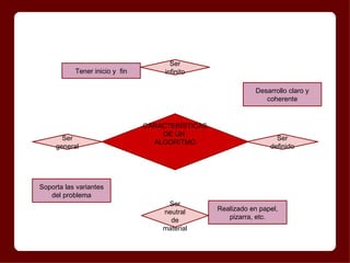 Ser
           Tener inicio y fin        infinito

                                                              Desarrollo claro y
                                                                 coherente


                                CARACTERÍSTICAS
                                    DE UN
       Ser                                                          Ser
                                  ALGORITMO
     general                                                      definido




Soporta las variantes
   del problema
                                     Ser
                                    neutral       Realizado en papel,
                                      de             pizarra, etc.
                                    material
 