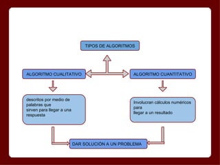 TIPOS DE ALGORITMOS




ALGORITMO CUALITATIVO                             ALGORITMO CUANTITATIVO




descritos por medio de
                                                 Involucran cálculos numéricos
palabras que
                                                 para
sirven para llegar a una
                                                 llegar a un resultado
respuesta




                           DAR SOLUCIÓN A UN PROBLEMA
 