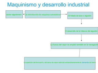 Maquinismo y desarrollo industrial
sector algodonero   La introducción de máquinas automáticas                      El hilado de lana o algodón




                                                                            El desarrollo de la hilatura del algodón




                                                        La fuerza del vapor se empleó también en la navegación




                    La aparición del ferrocarril y del barco de vapor estimuló extraordinariamente la demanda de hierro
 