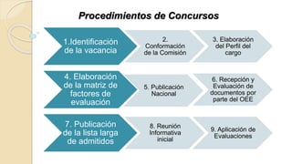 Procedimientos de Concursos 
1.Identificación 
de la vacancia 
2. 
Conformación 
de la Comisión 
3. Elaboración 
del Perfi...