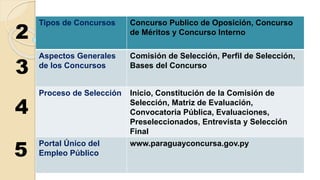 Tipos de Concursos Concurso Publico de Oposición, Concurso 
de Méritos y Concurso Interno 
Aspectos Generales 
de los Conc...