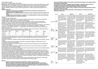 3º Reto. Diseña tu granja.
Nivel: 3º ESO. Ciencias Sociales. Sector Agrario.
Descripción: Antes de partir tenéis que decidir que especies vais a llevar en vuestra nave espacial, eso no es fácil,
ya que a pesar de que la atmósfera y el clima son similares a los de la Tierra, el suelo es muy poco fértil porque
necesita más tiempo para crearse, además tenéis un problema con el peso. Así que tenéis que decidir que
especies vegetales, animales, hongos y bacterias queréis llevar en vuestra nave para poder alimentaros en el
planeta.
Objetivos didácticos:
- Conocer e interrelacionar los diferentes factores físicos y humanos que intervienen en la
configuración de los paisajes agrarios.
- Saber exponer con claridad y resolver las dudas que vayan surgiendo durante la exposición del
mismo.
- Integrar todos los factores físicos y humanos en un paisaje agrario de modo que las diferentes
actividades agrarias se sustenten y equilibren.
Proceso:
1º ¿Qué se?/¿Qué necesito saber?.
2º Debéis escoger el medio físico en el que queréis desarrollar vuestra granja. En función de ese medio físico
deberéis escoger las especies que van a configurar vuestra granja.
2º Debéis hacer un listado de plantas, animales, hongos y bacterias que podrían seros útiles para poder
alimentaros. Tened en cuenta que debe haber especies vegetales tanto para alimentaros como para que se
alimenten los animales, los seres vivos que se puedan cazar u otros complementarios.
3º De ese listado haréis una matriz en las que escogeréis los ítems que vais a valorar para llevaros a unas especies
u otras. Yo os recomendaría que tuvierais en cuenta el peso, las adaptaciones climáticas, la cantidad de
producción, si son difíciles de mantener …, aunque estos no son las únicas características que analizaría para
decidir si las utilizo o no.
Para facilitaros la tarea podríais darle valoraciones cuantitativas a cada uno de esos ítems, luego podéis sacar la
media y comprobar cuales son las especies que mejor valoradas salen.
Especie/ítem Ítem 1 Ítem 2 Ítem 3 Ítem 4 Ítem 5 Media
Especie 1 10 6 3 2 8 5.8
Especie 2 6 7 5 9 4 6.1
4º De cada una de esas especies que vais a escoger haréis una evaluación, donde indicaréis las razones que os
han llevado a escoger esas especies y cuales son vuestras expectativas de producción para cada uno de los
siguientes subsectores:
a) Agricultura: producción, cantidad de cosechas posibles, fertilizantes, tipo de tecnologías que necesitan, consumo
de agua.
b) Ganadería: tipo de producto, cantidad de producción, que especies vegetales o animales comen, tipo de
tecnologías que necesitan, enfermedades.
c) Explotación forestal: tipo de producto, cantidad de producción, tiempo de crecimiento, tipo de tecnologías que
necesitan, enfermedades.
d) Caza y pesca: especies necesarias, alimentación de estos seres vivos, tasa de crecimiento y de reposición,
posibilidades de que se conviertan en plagas.
Esto no significa que no se puedan incluir otros ítems dentro de este estudio, de hecho sería recomendable analizar
otros factores como el tipo de clima que necesitan.
Es muy importante que recordéis las cadenas tróficas y que no todos los productos se obtienen a la misma vez.
5º En función de las especies que habéis escogido diseñaréis la granja que vais a construir. Indicando los tipos de
edificios que necesitáis (establo, semillero, invernadero), las tecnologías que necesitáis (riego, abonos..), además
deberéis dividir el terreno según vuestras necesidades, ya que no todos los productos se generan al mismo tiempo.
Para crear vuestra granja contaréis con una superficie de 10 Hectáreas y tendréis que explicar que cantidad de
terreno dedicáis a cada especie o subsector, así que tendréis que diseñar un plano o una maqueta, aunque también
se pueden utilizar otros elementos o aplicaciones.
6º. Expondréis en público vuestros resultados finales para ello podéis elaborar una presentación, vídeo, póster,
cartulina, o cualquier otro formato siempre y cuando se ajuste a los mínimos exigidos.
Mínimos:
- Listado de especies escogidas para alimentaros u obtener recursos varios.
- Matriz en la que se incluirán como mínimo tres especies vegetales agrícolas, tres especies
animales ganaderas, tres especies vegetales para explotación forestal, tres especies animales
para caza, tres especies animales para pesca, tres tipos de hongos, y tres tipos de bacterias. Eso
no significa que no se puedan incluir más especies.
En la matriz deberán incluirse como mínimo cinco ítems para averiguar si son especies útiles y
factibles para colonizar Marte.
- Una evaluación, exhaustiva y detallada donde analizaréis y aportaréis razones sobre las
ventajas que poseen esas especies que habéis escogido en vuestra matriz.
- El diseño de una granja con sus diferentes edificios, división de terrenos ...
- Una presentación, póster, cartulina, cartel o cualquier otro formato donde presentéis vuestras
elecciones al resto de la clase.
- Disponéis de 15-20 minutos para desarrollar vuestra exposición. Si superáis ese tiempo
disminuye vuestra nota.
Ponderación Mal (1) Regular (2) Bien (3) Excelente (4)
Calidad del trabajo 0,1
0,2
0,1
0,2
0,3
0,1
La tarea se basa en escasas fuentes,
las fuentes no son fiables y no han sido
contrastadas. El trabajo no tiene
formato y tiene orden inadecuado en la
estructura de la tarea, con tachones,
sucio, y sin adecuación del contenido a
lo tratado.
La tarea cuenta con poca variedad de
fuentes, las fuentes son poco fiables
y han sido escasamente contrastadas.
El trabajo tiene un formato y orden
poco adecuado en la estructura de la
tarea, algunos tachones,
relativamente limpio, y escasa
adecuación del contenido a lo tratado.
La tarea cuenta con una gran variedad
de fuentes, las fuentes son fiables y
han sido contrastadas. El trabajo tiene
un formato y orden adecuado en la
estructura de la tarea, sin tachones,
limpio, y buena adecuación del
contenido a lo tratado.
La tarea cuenta con una amplia variedad de
fuentes, las fuentes son de gran fiabilidad y
han sido contrastadas. El trabajo se
presenta y expone con gran precisión, con
formato y orden adecuado en la estructura
de la tarea, sin tachones, limpio, y
excelente adecuación del contenido a lo
tratado.
Trabajo
cooperativo en
clase y en grupo
Ninguno de los alumnos ha trabajado
cooperativamente en clase, no han
sabido desempeñar su rol, no han sido
autónomos, ni han sabido gestionar su
responsabilidad, por lo que han
necesitado continuamente la presencia
del profesor. No han sabido aprovechar
sistemáticamente el tiempo en clase y
no han respetado el clima de trabajo, el
orden, el silencio y la limpieza del aula.
Algunos alumnos han trabajado
cooperativamente en clase, de forma
autónoma, activa y responsable,
solicitando muchas veces la ayuda del
profesor. Han aprovechado de forma
esporádica el tiempo en clase y han
respetado el clima de trabajo, el orden,
el silencio y la limpieza del aula,
después de haberles llamado la
atención
Casi todos los alumnos han trabajado
cooperativamente en clase, de forma
autónoma, activa y responsable,
requiriendo poca ayuda del profesor.
Han aprovechado generalmente el
tiempo en clase y respetando por
iniciativa propia el clima de trabajo, el
orden, el silencio y la limpieza del
aula.
Todos los alumnos han trabajado
cooperativamente en clase, desempeñando
su rol, de forma autónoma, activa y
responsable, sabiendo aprovechar
sistemáticamente el tiempo en clase y
respetando por iniciativa propia el clima de
trabajo, el orden, el silencio y la limpieza del
aula.
Lenguaje, Textos,
Ortografía y
Gramática
No han sabido expresarse con
corrección, utilizando un lenguaje
impreciso y nada acorde a los
contenidos y no sabiendo manejar los
diferentes textos y estructuras. No han
sabido respetar las reglas ortográficas y
gramaticales, cometiendo múltiples y
graves fallos.
Han sabido expresarse con poca
corrección, utilizando un lenguaje poco
preciso y poco acorde con los
contenidos, sabiendo manejar de forma
irregular los diferentes textos y
estructuras. Han sabido respetar
algunas reglas ortográficas y
gramaticales, cometiendo algunos
fallos graves.
Han sabido expresarse con alguna
incorrección, utilizando un lenguaje
bastante acorde y preciso a los
contenidos y sabiendo manejar los
diferentes textos y estructuras. Han
sabido respetar casi todas las reglas
ortográficas y gramaticales,
cometiendo pocos fallos y poco
graves.
Todos los alumnos han sabido expresarse
con corrección, utilizando un lenguaje acorde
y preciso a los contenidos y sabiendo
manejar de forma óptima los diferentes
textos y estructuras. Han sabido respetar
las reglas ortográficas y gramaticales de
manera perfecta.
Multicausalidad e
interrelación
Los alumnos no han sabido desentrañar
las múltiples causas que intervienen en
los contenidos tratados. Además no han
sabido integrar, ni organizar los
diferentes aspectos y sus múltiples
relaciones.
Los alumnos han sabido desentrañar
de forma imprecisa y con mucha
ayuda del profesor las múltiples
causas que intervienen en los
contenidos tratados. Además han
integrado de forma pobre y poco
organizada los diferentes aspectos y
sus múltiples relaciones.
Los alumnos han sabido desentrañar
de forma bastante precisa y autónoma
las múltiples causas que intervienen
en los contenidos tratados. Además
han sabido integrar en una gran
organización los diferentes aspectos y
sus múltiples relaciones.
Los alumnos han sabido desentrañar de
forma precisa y autónoma las múltiples
causas que intervienen en los contenidos
tratados. Además han sabido integrar en una
excelente organización los diferentes
aspectos y sus múltiples relaciones.
Exposición/Present
ación
Los alumnos no presentan el trabajo el
día que les toca, y no saben explicar
todos, todas las partes del trabajo. El
trabajo se presenta y expone con cinco
o más imprecisiones y fallos graves.
Los alumnos presentan el trabajo el día
que les toca, sabiendo algunos explicar
otra partes del trabajo. El trabajo se
presenta y expone con tres o más
imprecisiones y fallos graves.
Los alumnos presentan el trabajo el día
que les toca, sabiendo casi todos
explicar todas las partes del trabajo. El
trabajo se presenta y expone con dos
o menos imprecisiones y fallos
graves.
Los alumnos presentan el trabajo el día que
les toca, sabiendo todos explicar todas las
partes del trabajo. El trabajo se presenta y
expone con ninguna imprecisión y/o fallo
grave.
Trabajo
cooperativo en
casa
Ninguno de los alumnos ha trabajado
cooperativamente fuera de clase. Han
faltado a las reuniones de forma
sistemática o han puesto excusas para
no acudir a ellas. Tampoco han sabido
gestionar su tiempo y eso ha provocado
disputas en el grupo.
Algunos alumnos han trabajado
cooperativamente fuera de clase.
Algunos han faltado a las reuniones de
forma sistemática o han puesto
excusas para no acudir a ellas.
Tampoco han sabido gestionar su
tiempo y eso ha provocado disputas
en el grupo.
Casi todos los alumnos han trabajado
cooperativamente fuera de clase. La
mayoría han asistido a todas las
reuniones de forma sistemática y si
han faltado ha sido de forma
justificada y han seguido aportando al
grupo. Han sabido gestionar su tiempo
y eso ha promovido el buen
funcionamiento del grupo, aunque
algunas veces han tenido que llamar la
atención a algún miembro.
Todos los alumnos ha trabajado
cooperativamente fuera de clase. Han
asistido a todas las reuniones de forma
sistemática y si han faltado ha sido de
forma justificada y han seguido aportando al
grupo. Han sabido gestionar su tiempo y
eso ha promovido el buen funcionamiento
del grupo.
 