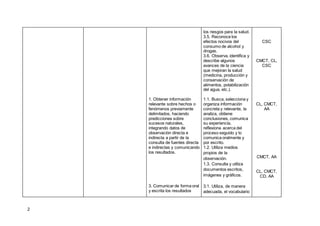 2
1. Obtener información
relevante sobre hechos o
fenómenos previamente
delimitados, haciendo
predicciones sobre
sucesos n...