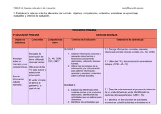 TAREA 3.4. Creando indicadores de evaluación Lucía Moscardó Asensio
1. Establecer la relación entre los elementos del currículo: objetivos, competencias, contenidos, estándares de aprendizaje
evaluables y criterios de evaluación.
EDUCACIÓN PRIMARIA
3º EDUCACIÓN PRIMARIA CIENCIAS SOCIALES
Objetivos
didácticos
Contenidos Competencias
clave
Criterios de Evaluación Estándares de aprendizaje
Investigar
sobre un
mercado y sus
características.
Buscar
información
cultural
relevante.
Recogida de
información del
tema, utilizando
diversas fuentes.
Utilización de las
TIC para buscar y
seleccionar
información.
El sector primario
(la pesca, la
ganadería, la
agricultura).
CL, AA, CDIG,
CSC, CMCT
BLOQUE 1.
1. Obtener información concreta y
relevante sobre hechos o
fenómenos previamente
delimitados, utilizando diversas
fuentes.
2. Utilizar las tecnologías de la
información y la comunicación
para obtener información,
aprender y expresar contenidos
sobre Ciencias Sociales.
BLOQUE 3.
2. Explicar las diferencias entre
materias primas y los productos
elaborados, identificando las
actividades que se realizan para
obtenerlos.
3. Identificar las actividades que
1.1. Recoge información, concreta y relevante,
relacionada con las ciencias sociales. (CL, AA, CDIG)
2.1. Utiliza las TIC y la comunicación para elaborar
trabajos. (CDIG, AA, CL)
2.1. Describe ordenadamente el proceso de obtención
de un producto hasta su venta, identificando los
sectores a los que pertenece. (CMCT, AA)
3.1. Identifica los tres sectores de actividades
económicas y clasifica distintas actividades en el
 