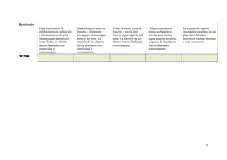 7
Exhibición
Cada elemento en la
exhibición tenía su función
y claramente servía para
ilustrar algún aspecto del
tema. Todos los objetos
fueron diseñados con
creatividad y
correctamente.
Cada elemento tenía su
función y claramente
servía para ilustrar algún
aspecto del tema. La
mayoría de los objetos
fueron diseñados con
creatividad y
correctamente.
Cada elemento tenía su
función y servía para
ilustrar algún aspecto del
tema. La mayoría de los
objetos fueron diseñados
correctamente.
Algunos elementos
tenían su función y
servían para ilustrar
algún aspecto del tema.
Algunos de los objetos
fueron diseñados
correctamente.
La exposición parecía
incompleta o caótica sin un
plan claro. Muchos
elementos estaban ausentes
o eran incorrectos.
TOTAL
 