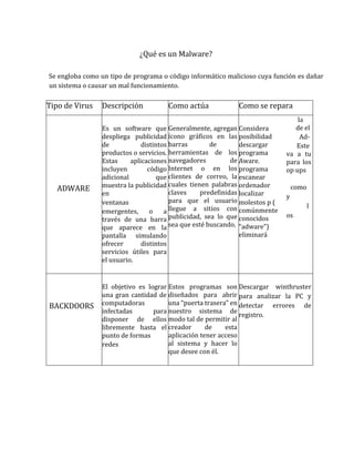 ¿Qué es un Malware?
Se engloba como un tipo de programa o código informático malicioso cuya función es dañar
un sistema o causar un mal funcionamiento.
Tipo de Virus Descripción Como actúa Como se repara
ADWARE
Es un software que
despliega publicidad
de distintos
productos o servicios.
Estas aplicaciones
incluyen código
adicional que
muestra la publicidad
en
ventanas
emergentes, o a
través de una barra
que aparece en la
pantalla simulando
ofrecer distintos
servicios útiles para
el usuario.
Generalmente, agregan
ícono gráficos en las
barras de
herramientas de los
navegadores de
Internet o en los
clientes de correo, la
cuales tienen palabras
claves predefinidas
para que el usuario
llegue a sitios con
publicidad, sea lo que
sea que esté buscando.
Considera
posibilidad
descargar
programa
Aware.
programa
escanear
ordenador
localizar
molestos p (
comúnmente
conocidos
“adware”)
eliminará
la
de el
Ad-
Este
va a tu
para los
op ups
como
y
l
os
BACKDOORS
El objetivo es lograr
una gran cantidad de
computadoras
infectadas para
disponer de ellos
libremente hasta el
punto de formas
redes
Estos programas son
diseñados para abrir
una “puerta trasera” en
nuestro sistema de
modo tal de permitir al
creador de esta
aplicación tener acceso
al sistema y hacer lo
que desee con él.
Descargar winthruster
para analizar la PC y
detectar errores de
registro.
 