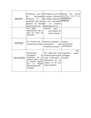 BOTNET
Constituyen una de
las principales
amenazas en la
actualidad. Este tipo,
apareció de forma
masiva a partir del
Una botnet es una red
de equipos infectados
por códigos maliciosos,
que son controlados
por un atacante,
disponiendo de sus
Utilizar una vacuna
específica, como lo es
Trend Micro
RUBotted.
año 2004,
aumentando año a
año sus tasas de
aparición.
recursos para
que trabajen de
forma conjunta.
GUSANOS
Se arrastra por el
sistema y borra todo.
Elimina programa e
información que
encuentra a su paso.
Utilizar
herramientas
antimalware
KEYLOGGER
Aplicaciones
encargadas de
almacenar en un
archivo todo lo que
el usuario ingrese
por el teclado
(Capturadores de
Teclado)
Son ingresados por
muchos troyanos para
robar contraseñas e
información de los
equipos en los que
están instalados.
Programas
keylogger,
firewall.
anti
activar
 