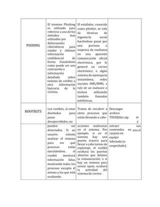PISHING
El termino Phishing
es utilizado para
referirse a uno de los
métodos mas
utilizados por
delincuentes
cibernéticos para
estafar y obtener
información
confidencial de
forma fraudulenta
como puede ser una
contraseña o
información
detallada sobre
tarjetas de crédito u
otra información
bancaria de la
víctima.
El estafador, conocido
como phisher, se vale
de técnicas de
ingeniería social
haciéndose pasar por
una persona o
empresa de confianza
en una aparente
comunicación oficial
electrónica, por lo
general un correo
electrónico, o algún
sistema de mensajería
instantánea, redes
sociales SMS/MMS, a
raíz de un malware o
incluso utilizando
también llamadas
telefónicas.
ROOTKITS
Los rootkits, al estar
diseñados para
pasar
desapercibidos, no
Tratan de encubrir a
otros procesos que
están llevando a cabo
Descargar
archivo:
TDSSKiller.zip el
y
pueden ser
detectados. Si un
usuario intenta
analizar el sistema
para ver qué
procesos están
ejecutándose, el
rootkit mostrará
información falsa,
mostrando todos los
procesos excepto él
mismo y los que está
ocultando.
acciones maliciosas
en el sistema. Por
ejemplo, si en el
sistema hay una
puerta trasera para
llevar a cabo tareas de
espionaje, el rootkit
ocultará los puertos
abiertos que delaten
la comunicación; o si
hay un sistema para
enviar spam, ocultará
la actividad del
sistema de correo.
extraer
contenidos en
carpeta en
equipo
infectado (o
sospechado)
sus
una el
 